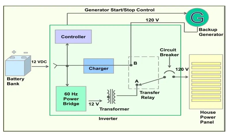 how do power inverter work