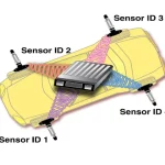 How Do Tire Pressure Sensors Communicate: A Comprehensive Guide to Sensor Communication