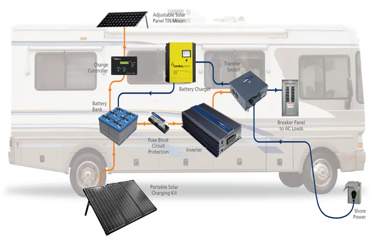 How Does a Power Inverter Work in a Camper: Understanding the Basics