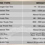 How Many Pounds is a Tire? A Complete Guide to Understanding Tire Weight