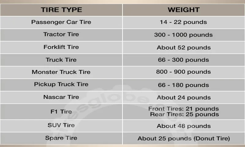 How Much Does One Tire Weigh? Discover the Weight of Tires for Different Vehicles