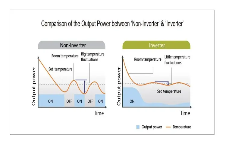 How Much Power Does an Inverter Consume? Efficiency and Usage Explained