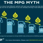 Is 16 Miles Per Gallon Good? Discover How to Improve Your Car’s Fuel Efficiency