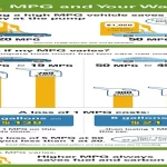 Is 27 Miles Per Gallon Good? A Comprehensive Guide for Fuel Efficiency.