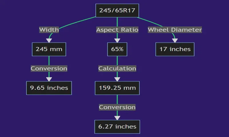 What Does 245 Mean on a Tire? A Comprehensive Guide to Understanding Tire Size 245