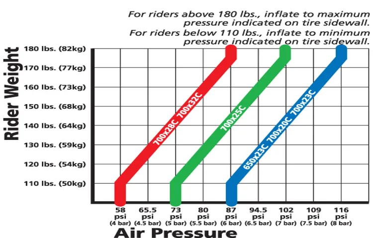 what is recommended tire pressure for 80 psi max