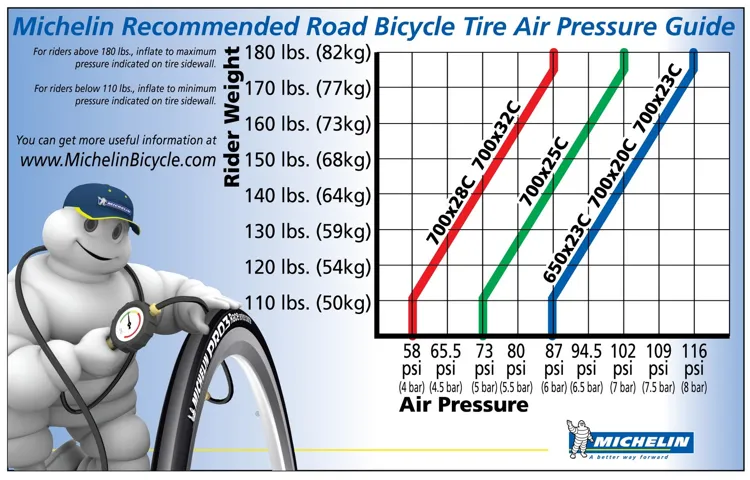 what is the difference between the pressures inside and outside a bicycle tire called?