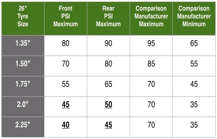 what is the normal tire pressure in pounds per square inch (psi) on most atvs