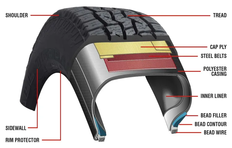 what is the part called that the tire goes on