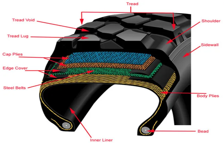 What is the Part Called That the Tire Goes On: Understanding the Wheel Hub Assembly