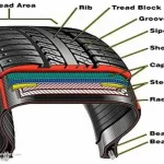 What is the Plastic Part Above the Tire Called: A Comprehensive Guide to Fender Flares