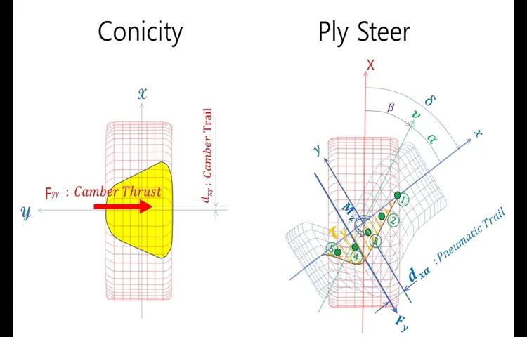 what is tire conicity