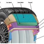 Where is the Shoulder of a Tire: Understanding Its Importance for Safe Driving