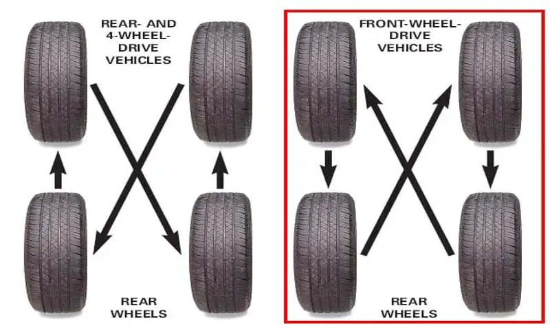 which is the right front tire on a car