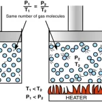 Why Does Pumping Air Into a Tire at a Constant Temperature Increase the Pressure: The Science Behind It