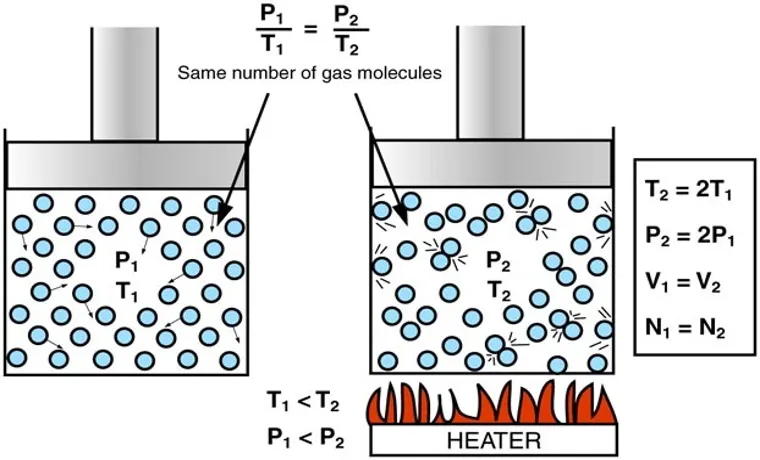 Why Does Pumping Air Into a Tire at a Constant Temperature Increase the Pressure: The Science Behind It