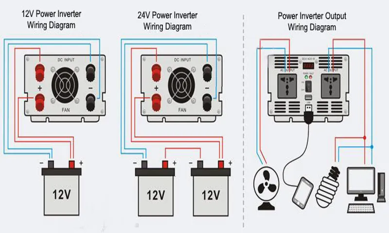 How to Wire a Power Inverter to a Car Battery: A Step-by-Step Guide