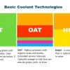 What Color is OAT Coolant? An Essential Guide for Clearing Confusion