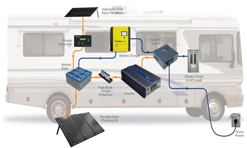 What Does a Power Inverter Do on an RV: A Comprehensive Guide