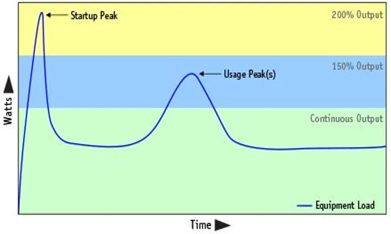 what does peak power mean on a power inverter