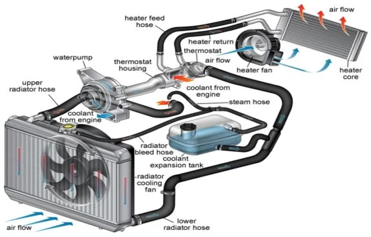 What is the Purpose of Coolant in a Car? Importance of Engine Cooling System