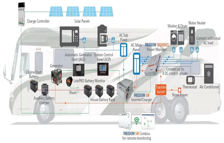 Where is the Power Inverter on a Tiffin 36LA? Find the Answer Here