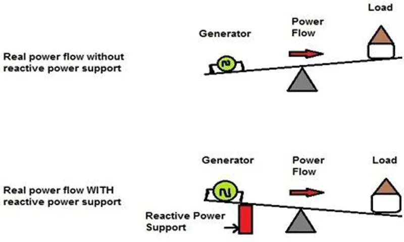 why does inverter generate reactive power