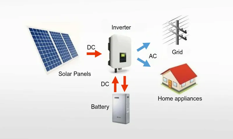 Why Does an Inverter Generate Reactive Power: Unveiling the Mystery